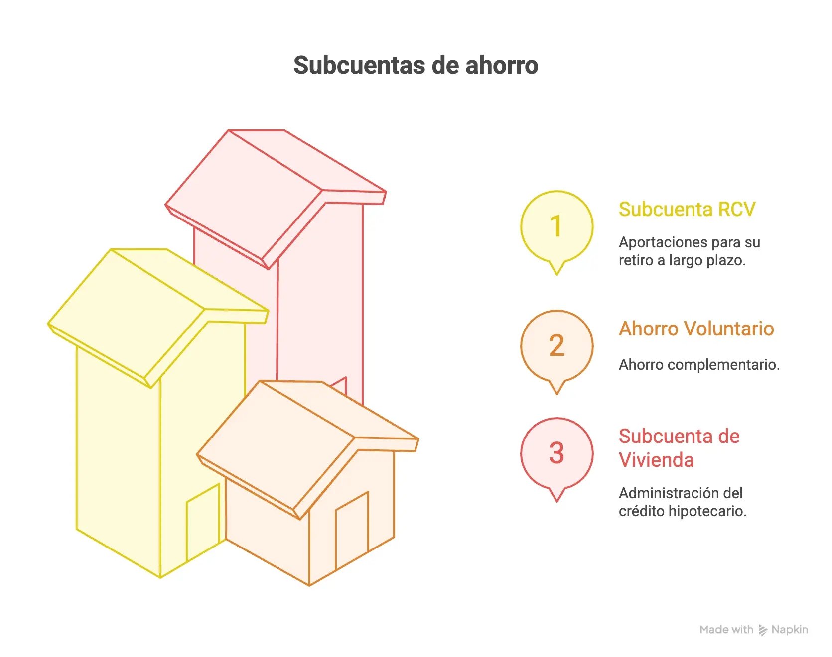 Subcuenta Destino Retiro, Cesantía y Vejez (RCV) Aportaciones para su retiro a largo plazo. Ahorro Solidario y Aportaciones Voluntarias Ahorro complementario. Vivienda (FOVISSSTE) Administración del crédito hipotecario.