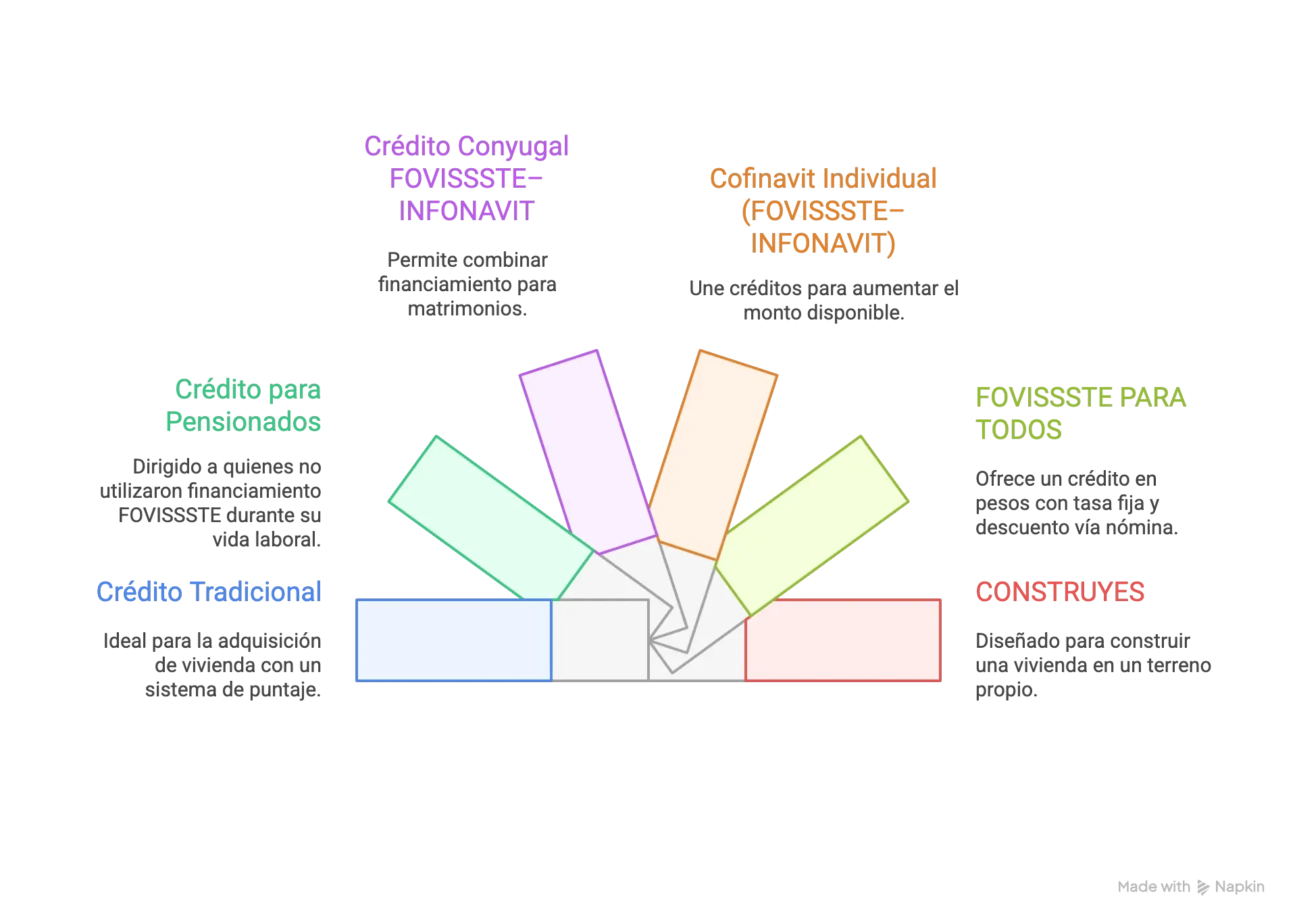 Los distintos tipos de crédito disponibles ofrecen alternativas según la situación de cada persona. El Crédito Tradicional funciona mediante un sistema de puntaje y es ideal para la adquisición de vivienda, mientras que el crédito para Pensionados está dirigido a quienes no utilizaron un financiamiento FOVISSSTE durante su vida laboral. Para matrimonios en los que uno de los cónyuges cotiza en INFONAVIT, el crédito Conyugal FOVISSSTE–INFONAVIT permite combinar ambos financiamientos, y de forma similar, el Cofinavit Individual (FOVISSSTE–INFONAVIT) une ambos créditos para incrementar el monto disponible. Por otro lado, FOVISSSTE PARA TODOS ofrece un crédito en pesos con tasa fija anual y descuento vía nómina, y el programa CONSTRUYES está diseñado para quienes desean edificar su vivienda en un terreno propio.